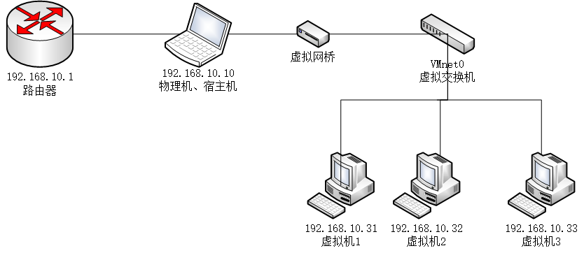 VMware桥接模式.png